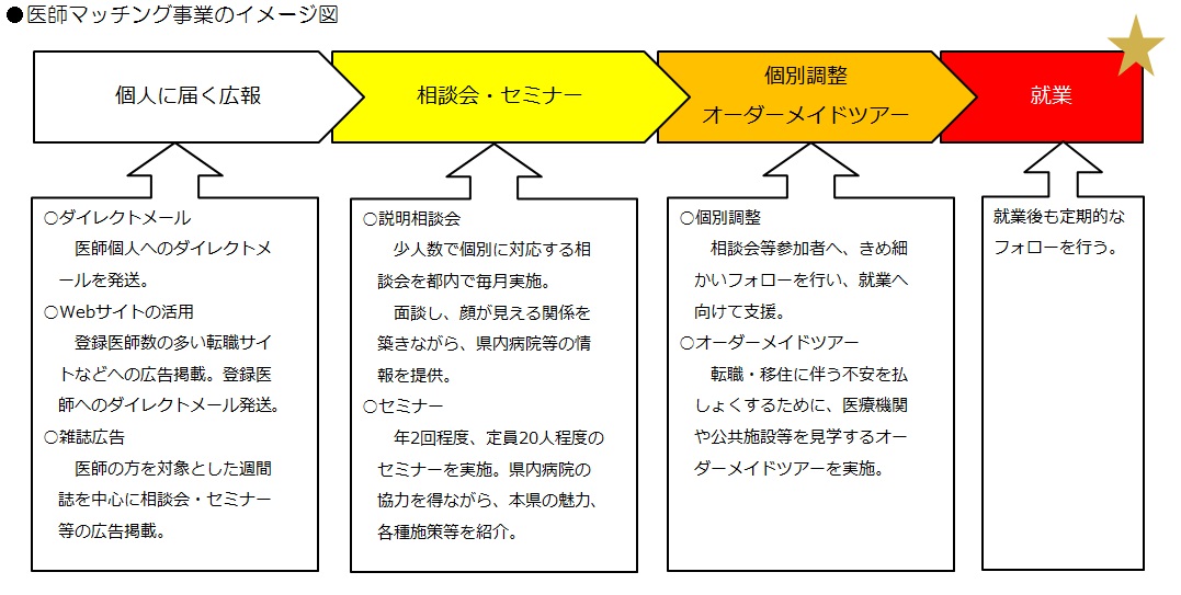 医師就職支援活動のイメージ図