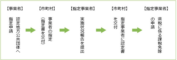 認定地方公共団体（市町村）による指定から課税免除申請までの手続についての説明画像