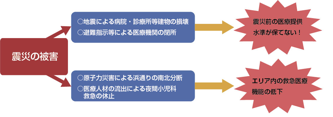 震災の被害が相馬エリアの医療機関に与えた影響