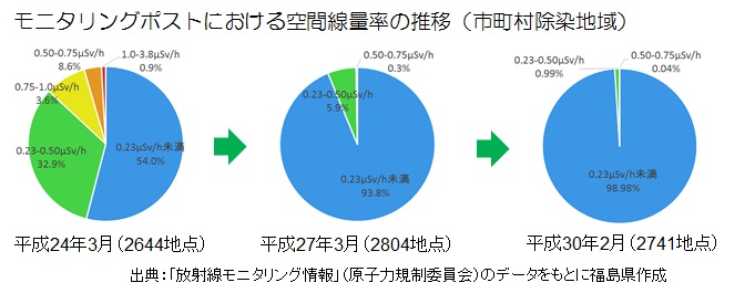 モニタリングポストにおける空間線量率の推移の図