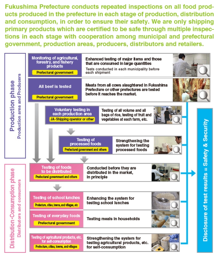 Ensuring the safety of agricultural, forestry, and fishery products