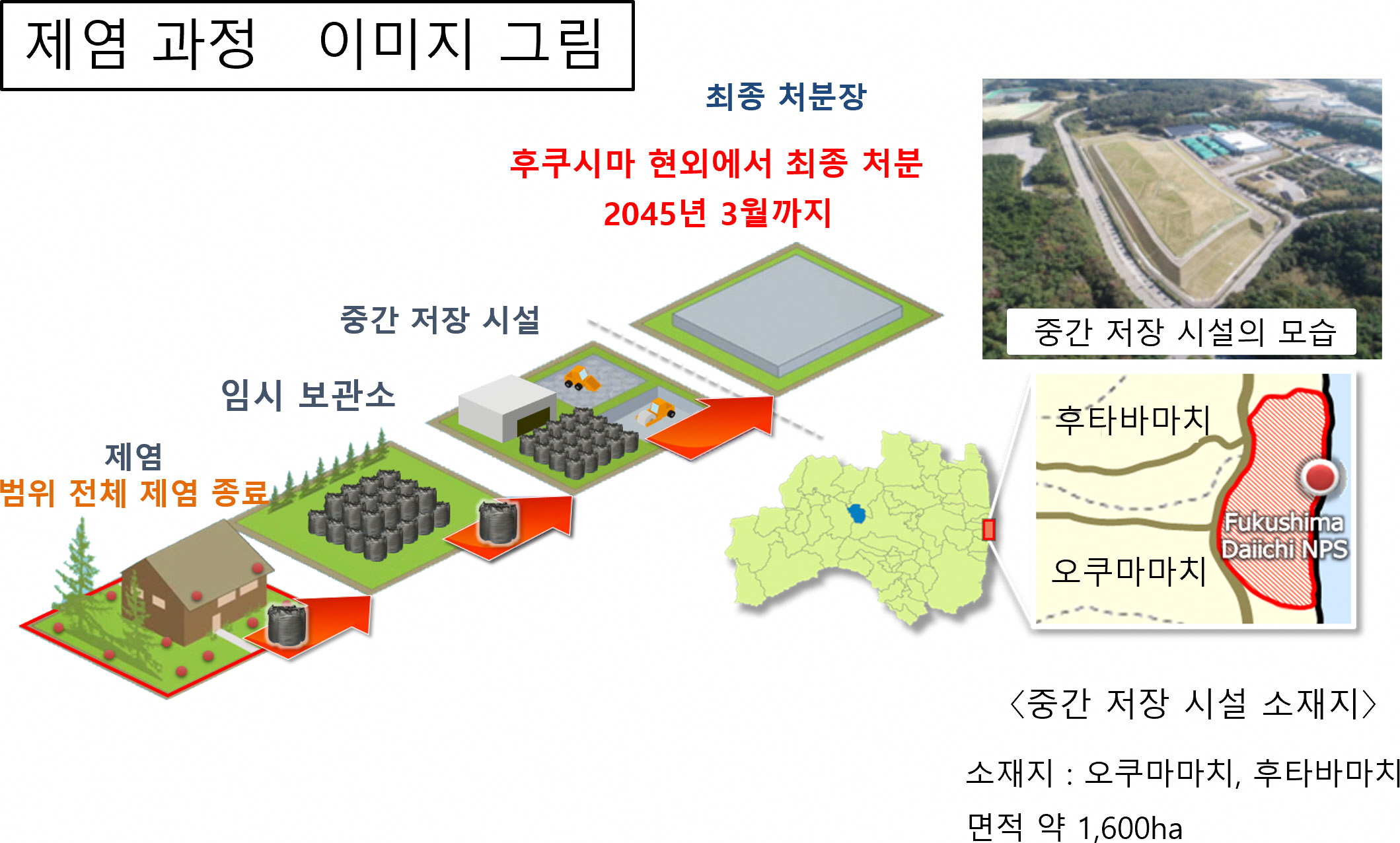 제염의 흐름