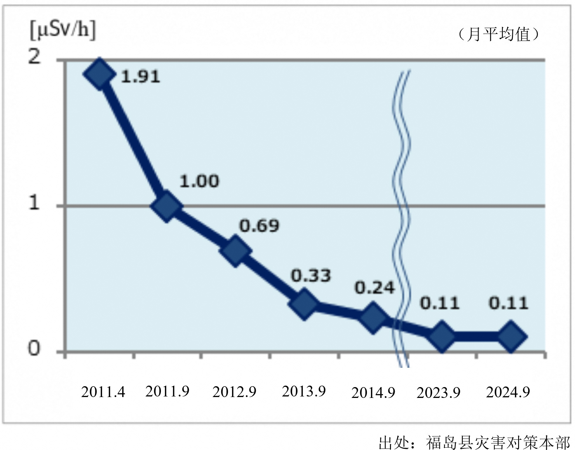 空间剂量率的推移·福岛市　