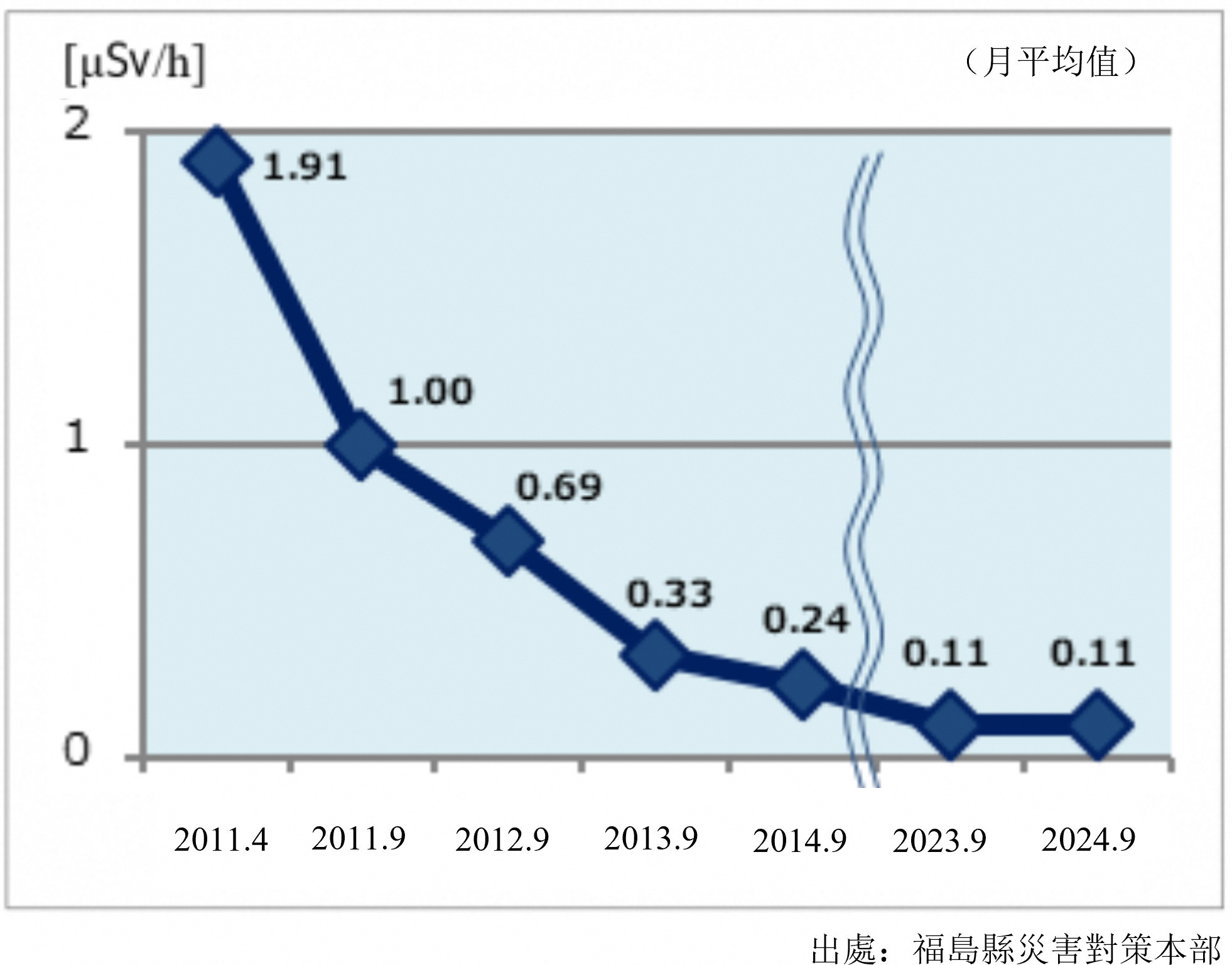 福島市的空間劑量率推移 