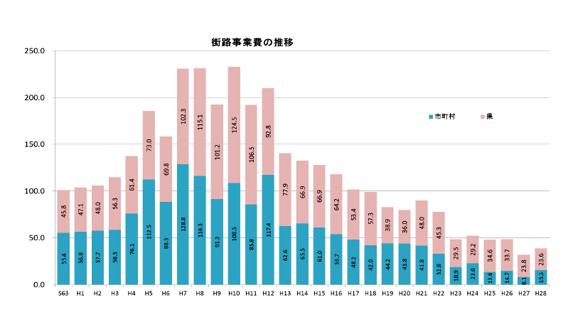 街路事業費の推移