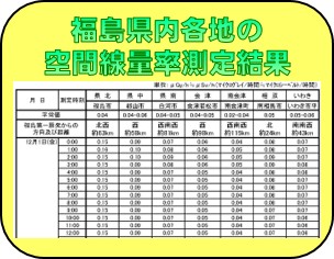 福島県内各地の空間線量率測定結果