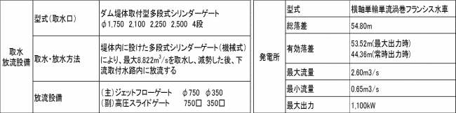 諸元（放流・発電）