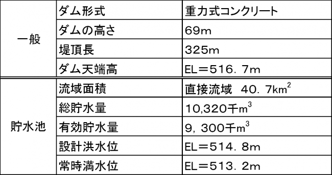 ダム諸元