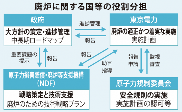 廃炉に関する役割分担