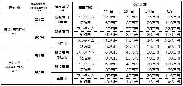 支給金額一覧表