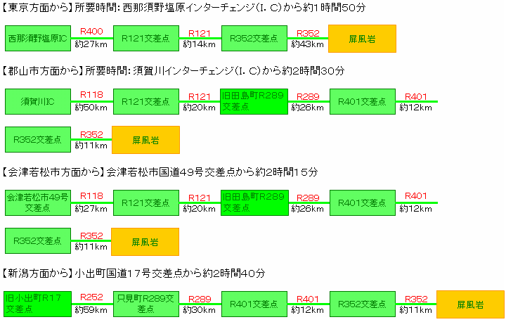 アクセス方法