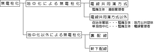 無電柱化のフローです