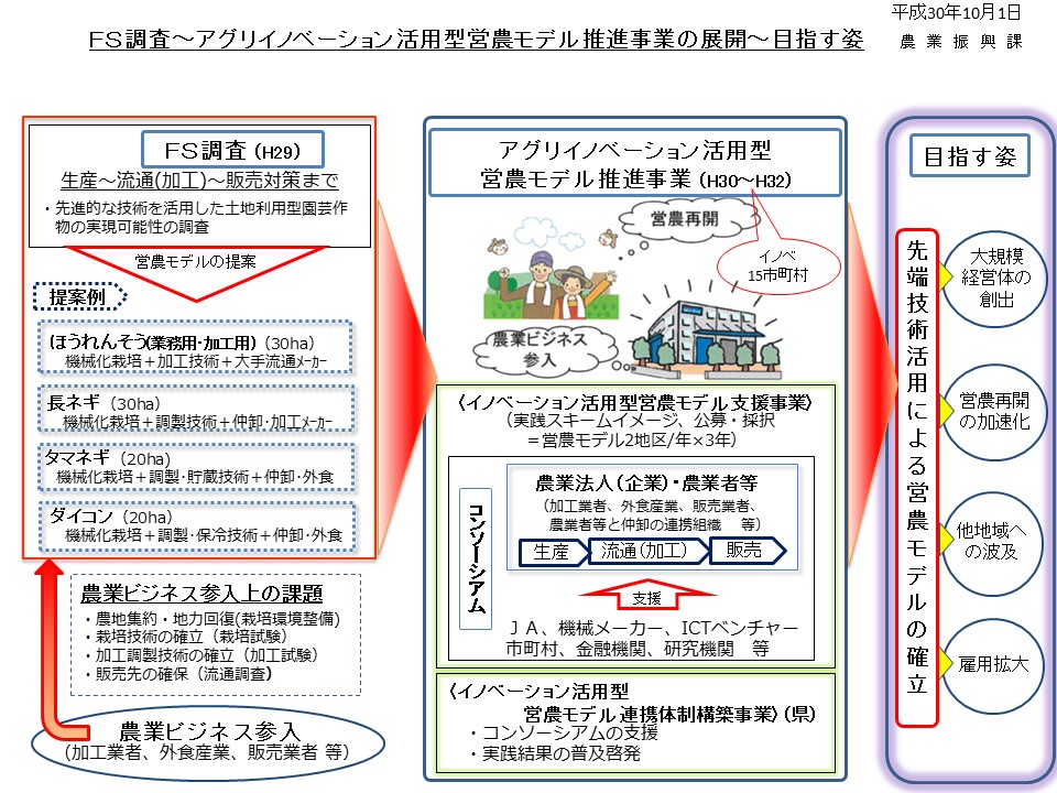 アグリイノベーション活用型営農モデル