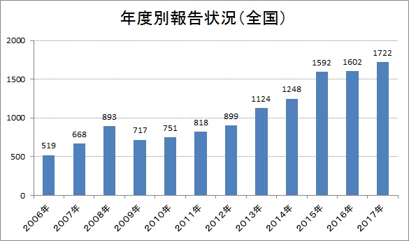 レジオネラ発生報告数