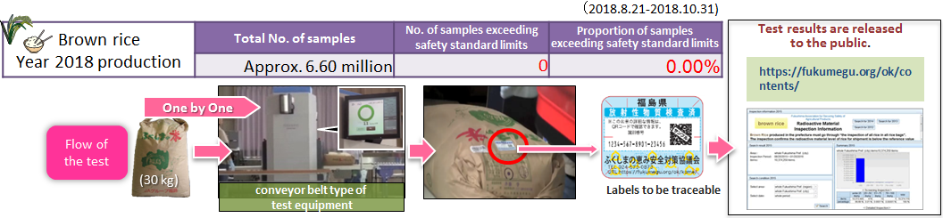 Test results of rice, Fukushima produce