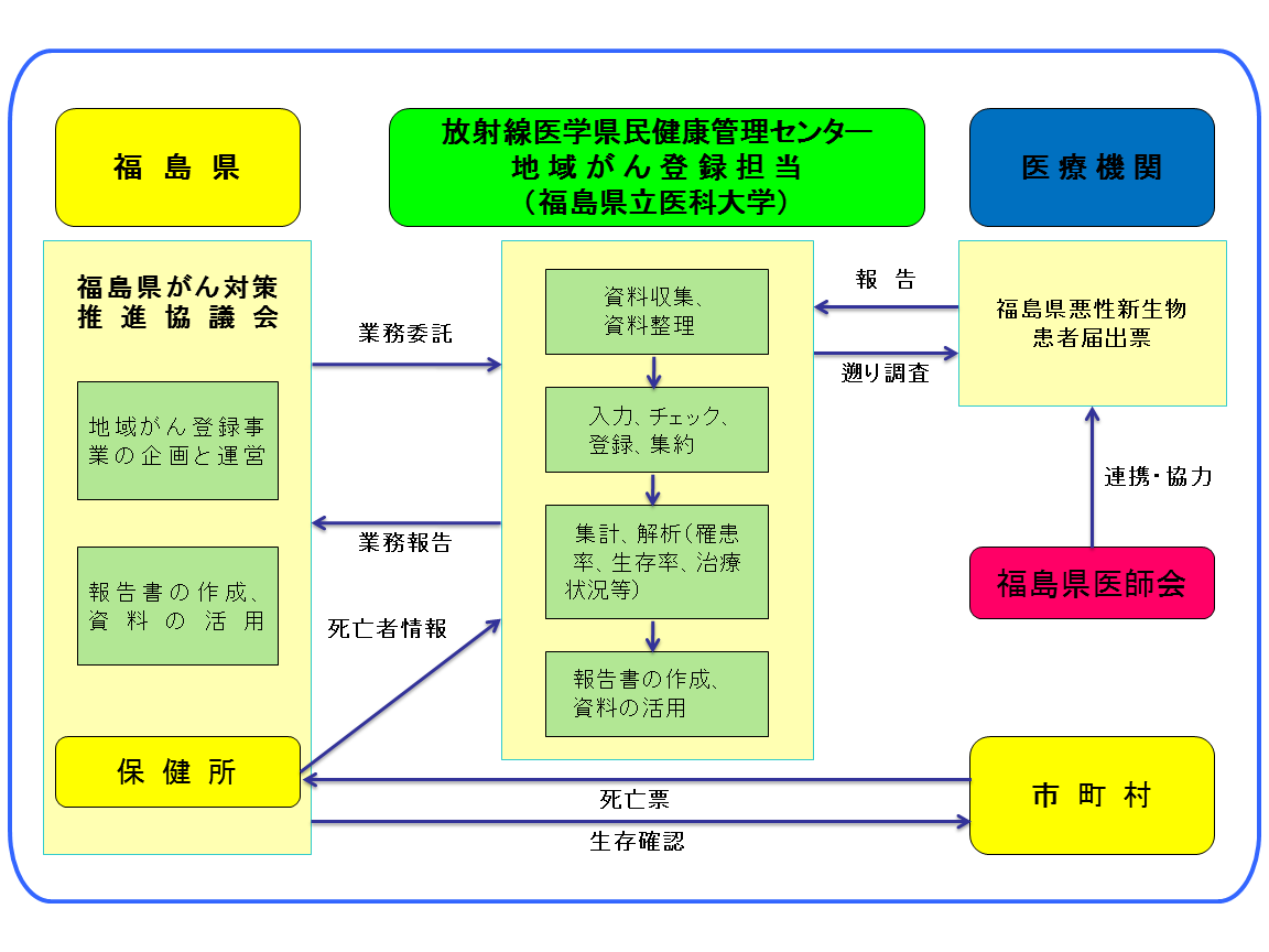 福島県地域がん登録事業フロー