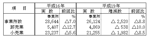 表1　事業所数の動向