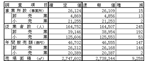 表　速報との主な相違点