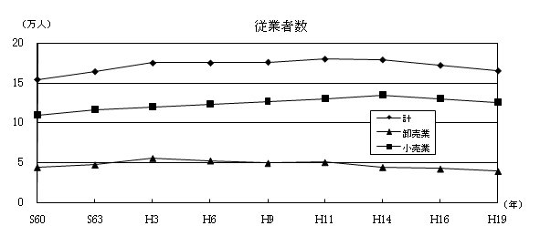 グラフ　従業者数