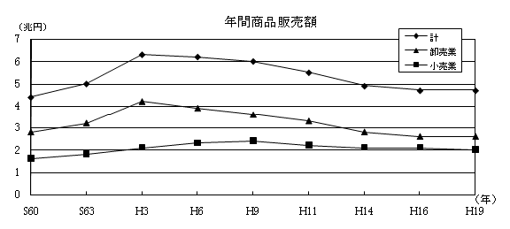 グラフ　年間商品販売額