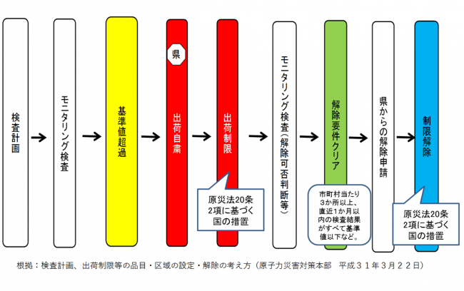 制限解除までの流れ