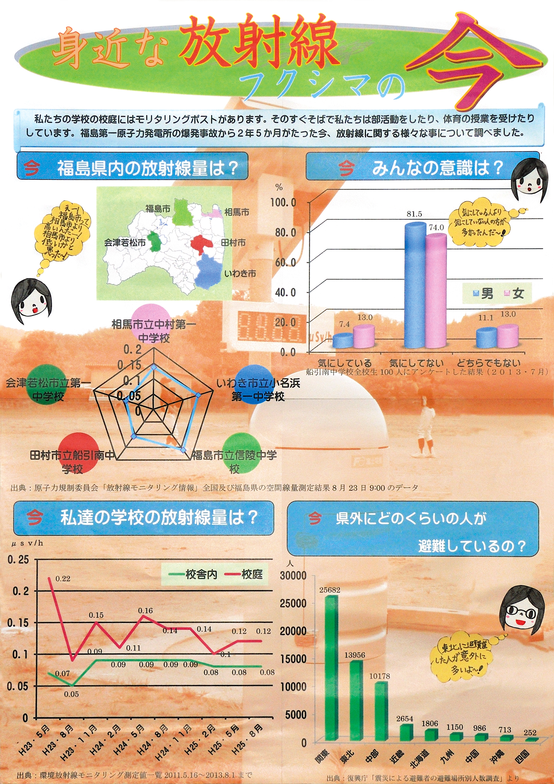 身近な放射線  フクシマの今