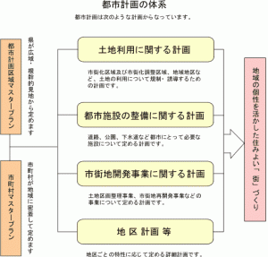 都市計画の体系図