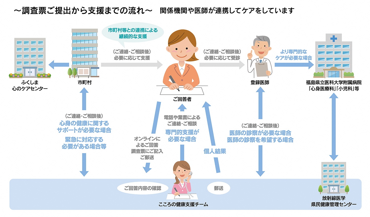 調査及び支援の流れ