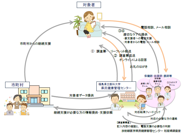 妊産婦調査　調査及び支援の流れ