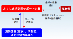 申請・サービスの提供方法図