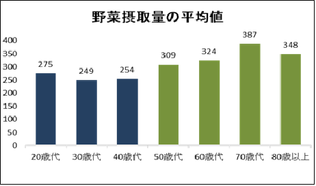 野菜摂取量の平均値（年代別）のグラフ