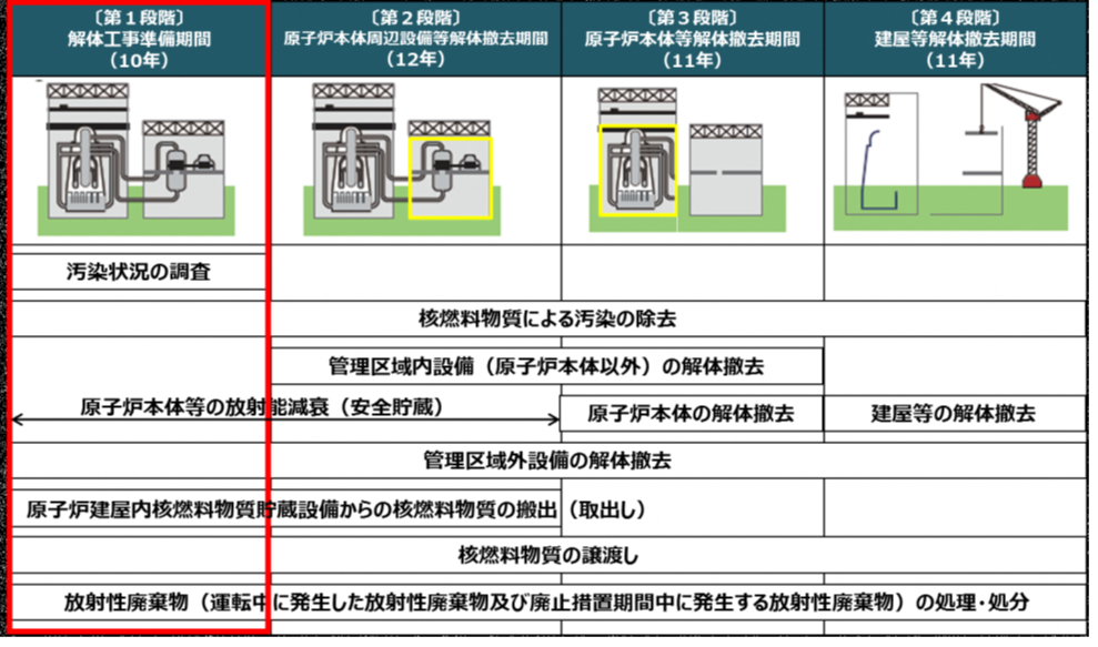 ２F廃炉の工程