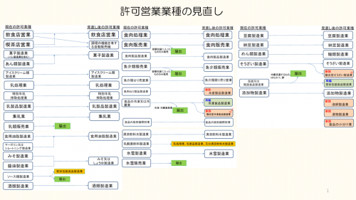 営業許可業種の見直し