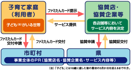 ファミたんカードの仕組み