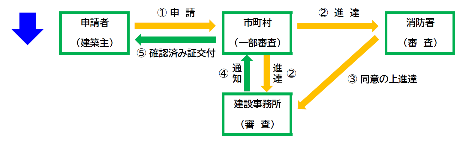 建築確認