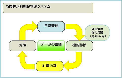 農業用水利システム