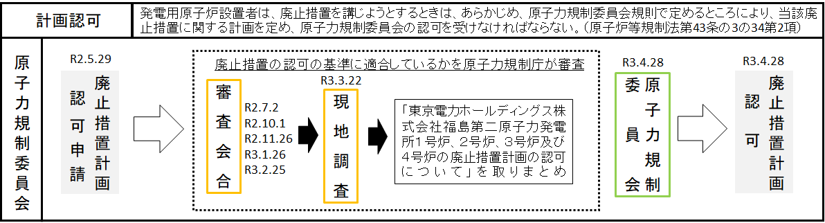 計画認可までの規制庁の対応