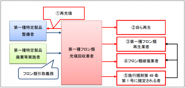 充塡証明書・回収証明書の流れ