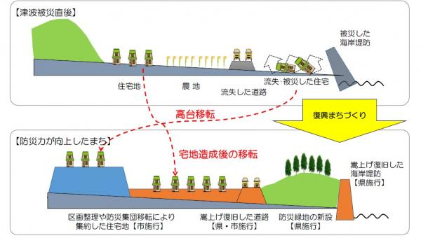 復興まちづくりのイメージ図