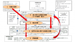 食に関する指導の全体計画ア　作成のイメージ図