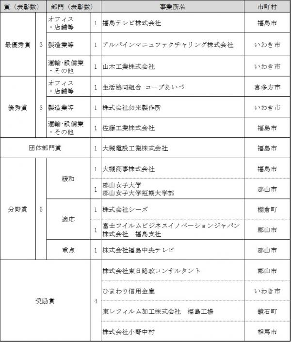 R3議定書_表彰（事業所）