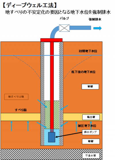 ディープウェル工事