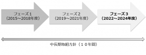 環境創造センター中長期取組方針の期間に係るイメージ図