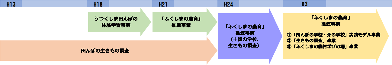 事業の遷移