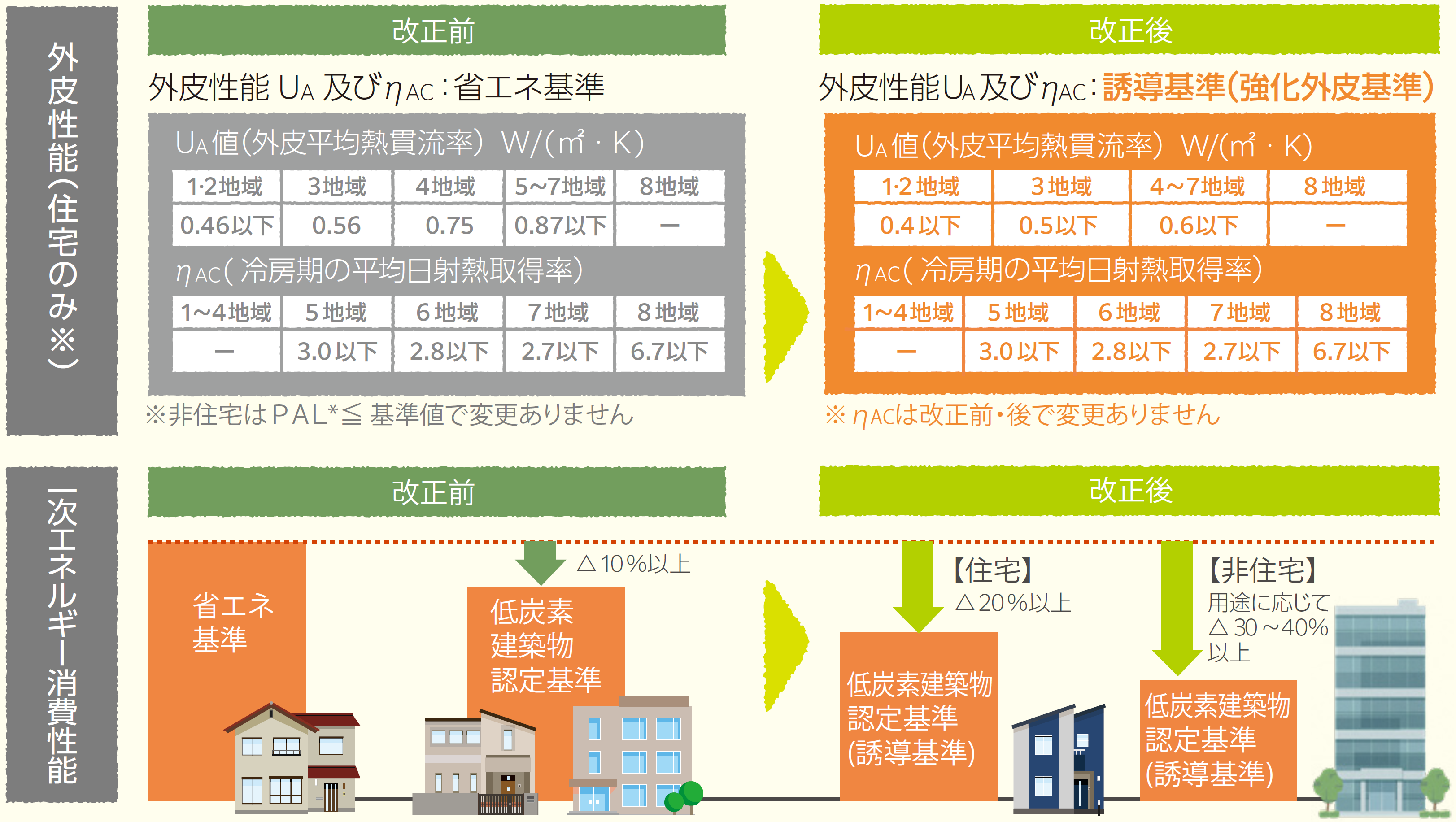 ＺＥＨ基準