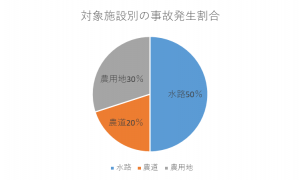 対象施設別の事故発生割合