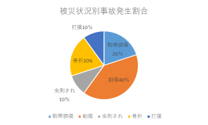 被災状況別事故発生状況