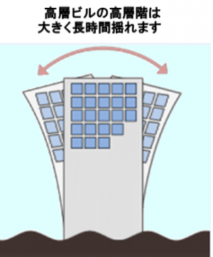 長周期地震動のイメージ