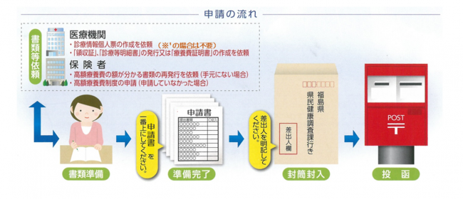 甲状腺検査サポート事業申請の流れ