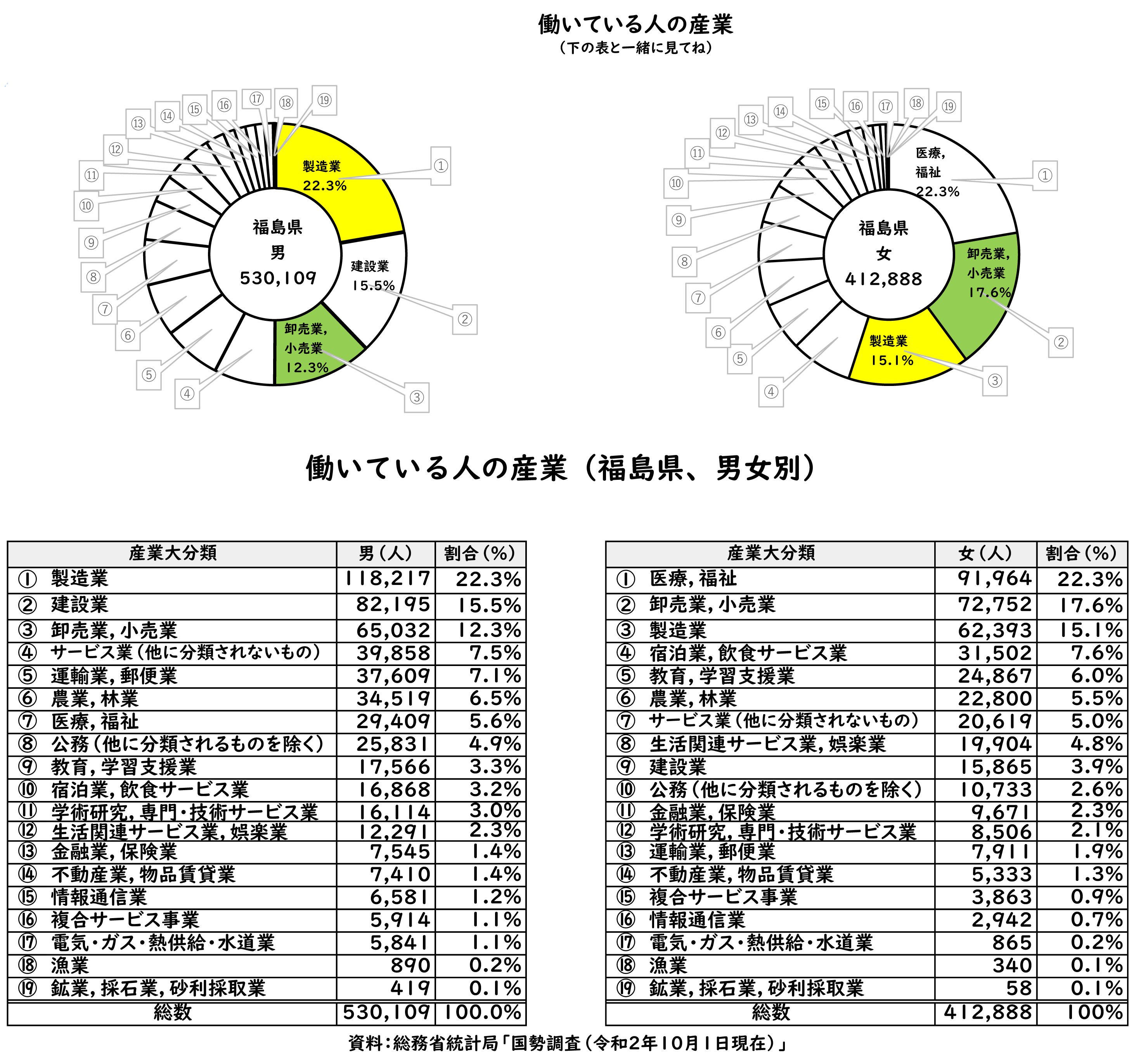 働いている人の産業